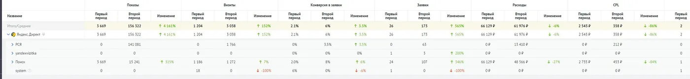 Сравнение периодов: заявки 26 → 173, CPL 2 543 → 358 ₽